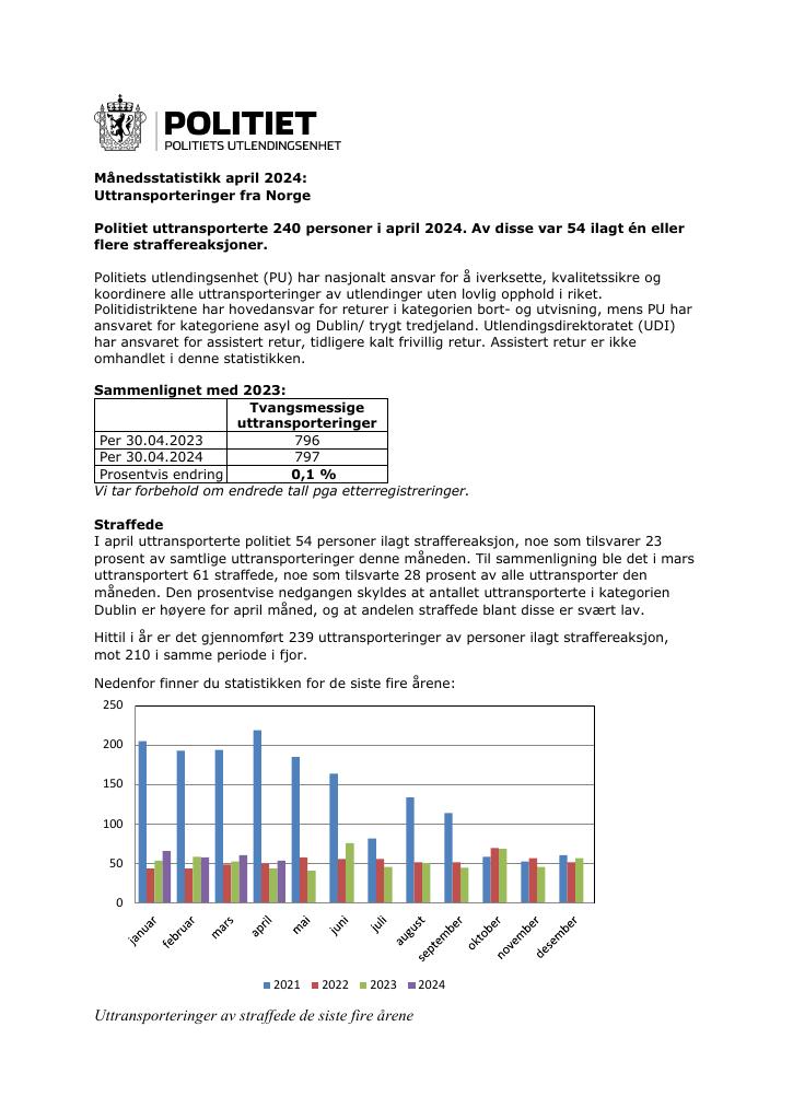 Forsiden av dokumentet April 2024 – uttransporteringer fra Norge