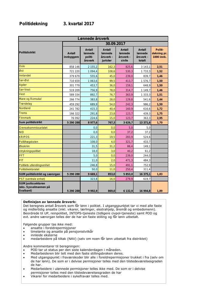 Forsiden av dokumentet Politidekning 3. kvartal 2017