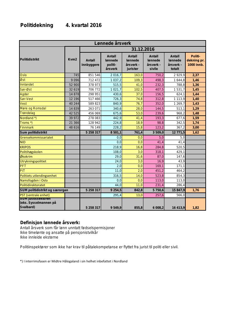 Forsiden av dokumentet Dekningsgrad 4. kvartal 2016