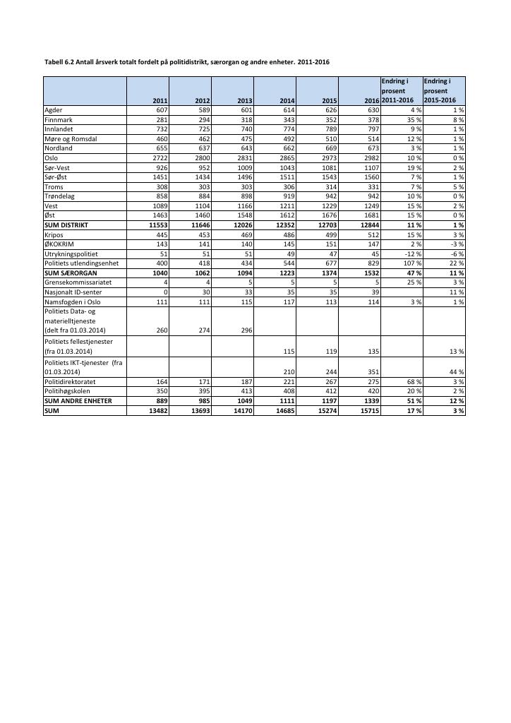 Forsiden av dokumentet Bemanning i politiet per enhet 2011 - 2016