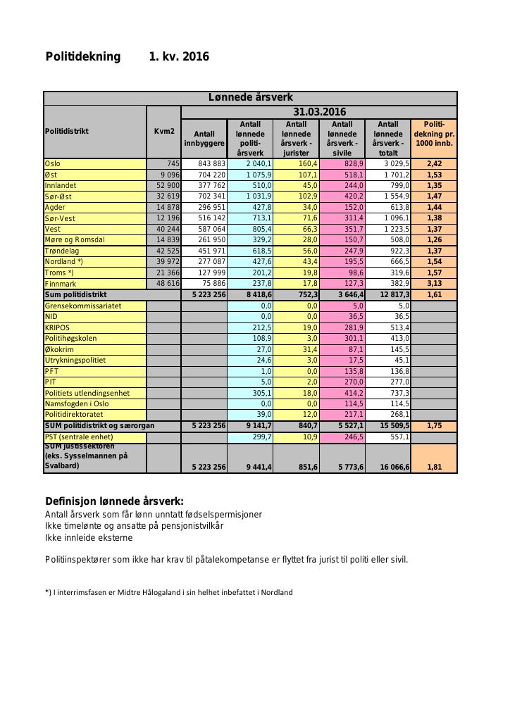 Forsiden av dokumentet Dekningsgrad 1. kvartal 2016