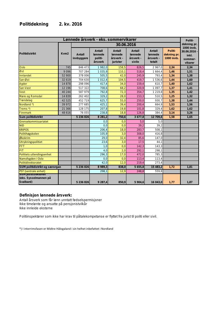 Forsiden av dokumentet Dekningsgrad 2. kvartal 2016