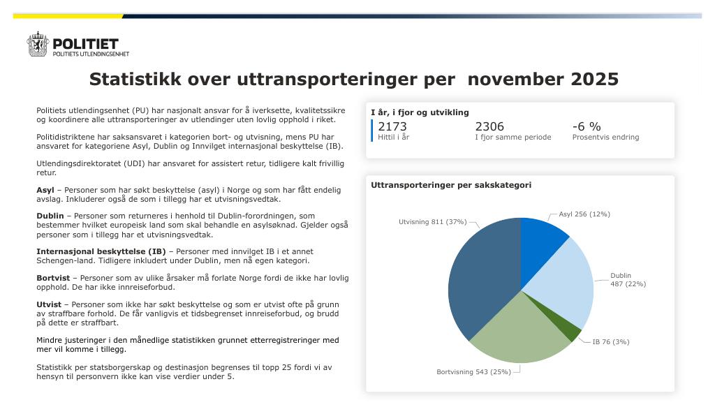Forsiden av dokumentet Statistikk over uttransporteringer per november 2025