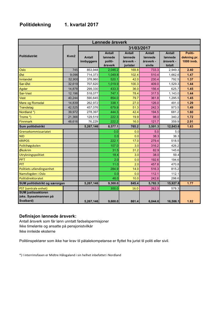 Forsiden av dokumentet Dekningsgrad 1. kvartal 2017