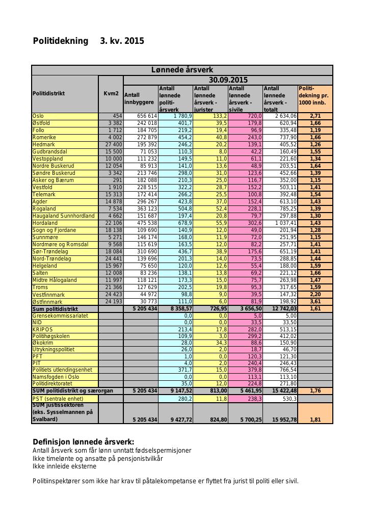 Forsiden av dokumentet Dekningsgrad 3. kvartal 2015