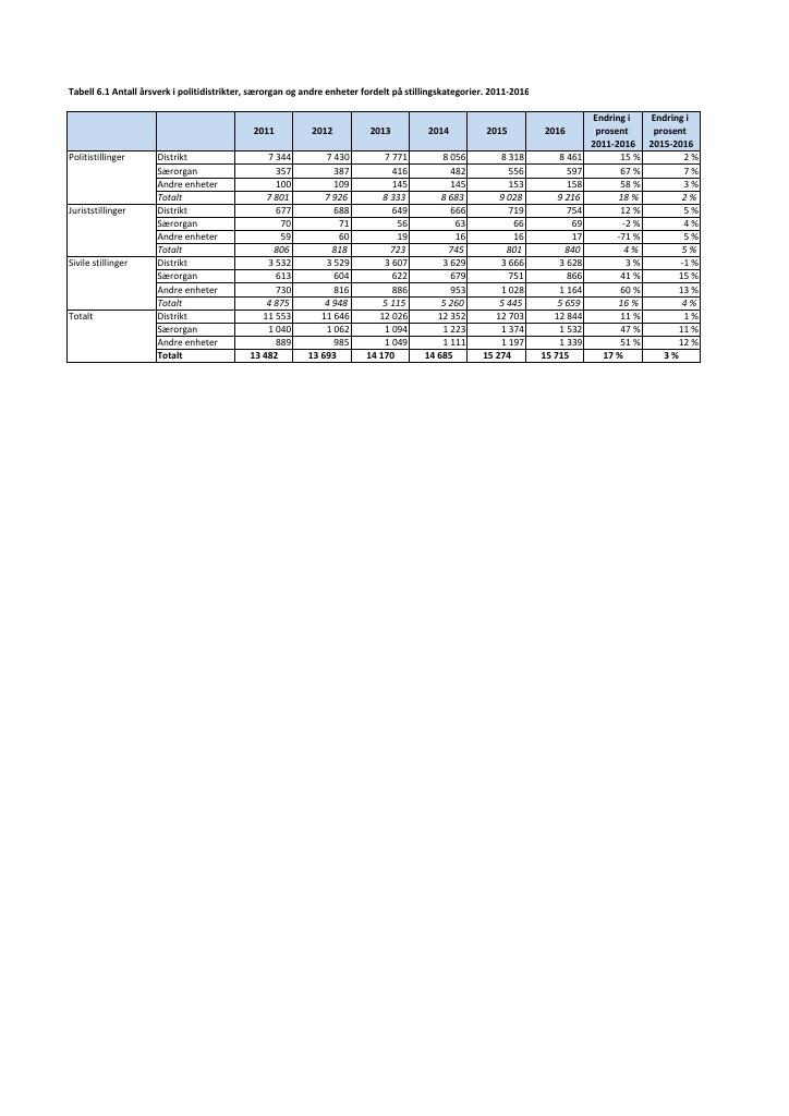 Forsiden av dokumentet Bemanning i politiet per stillingskategori 2011-2016