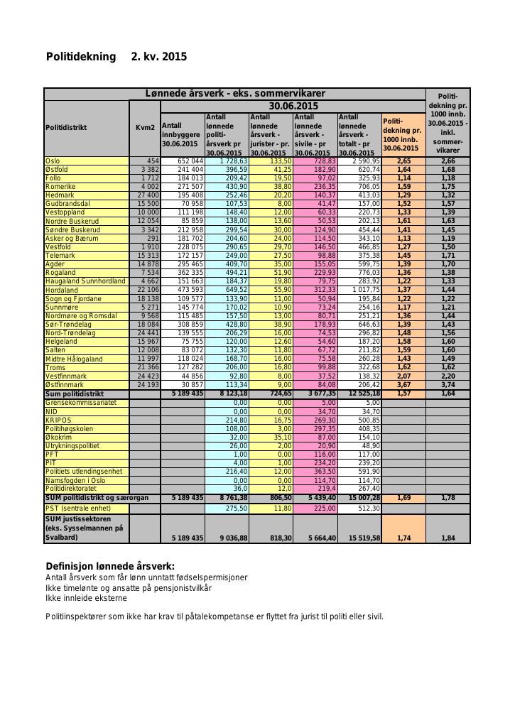 Forsiden av dokumentet Dekningsgrad 2. kvartal 2015