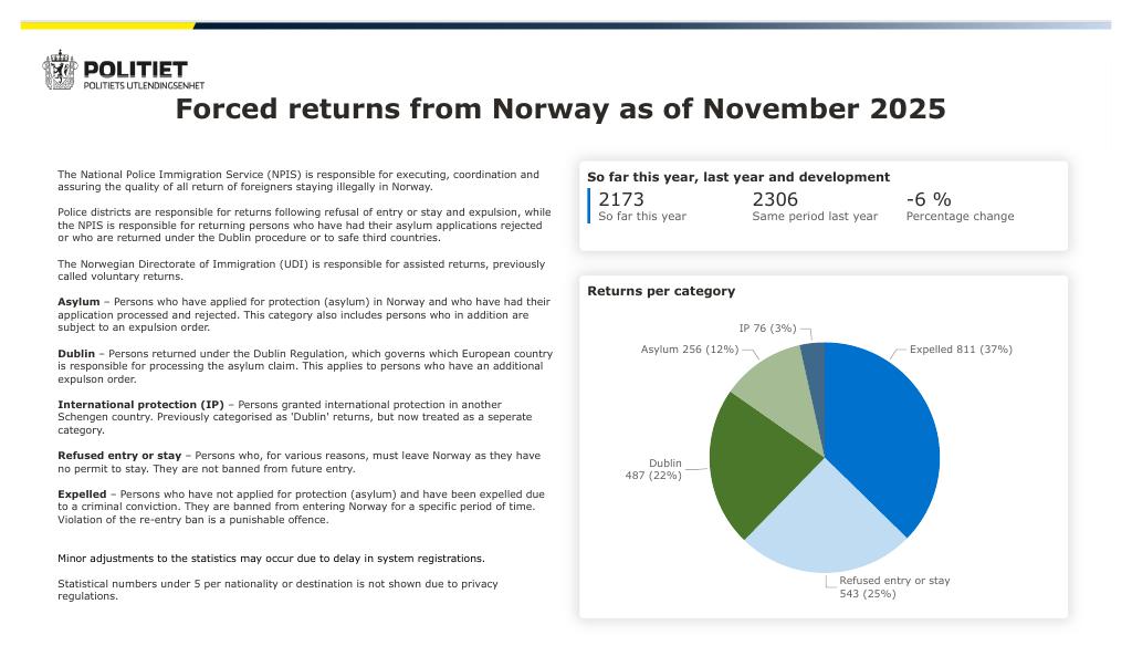 Forsiden av dokumentet November 2025 − forced returns from Norway