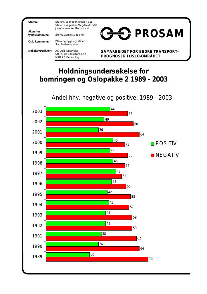 Forsiden av dokumentet Holdningsundersøkelse for bomringen og Oslopakke 2 1989-2003