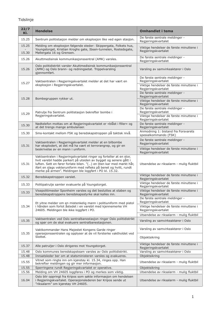 Forsiden av dokumentet Tidslinje for hendelsen 22 juli 2011