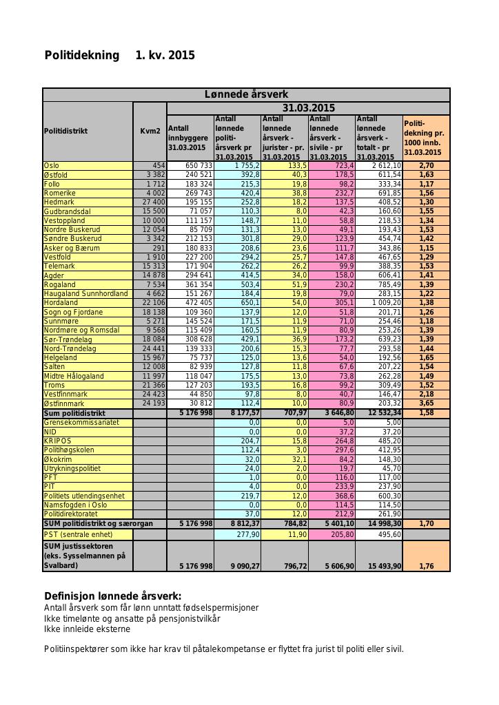 Forsiden av dokumentet Dekningsgrad 1. kvartal 2015