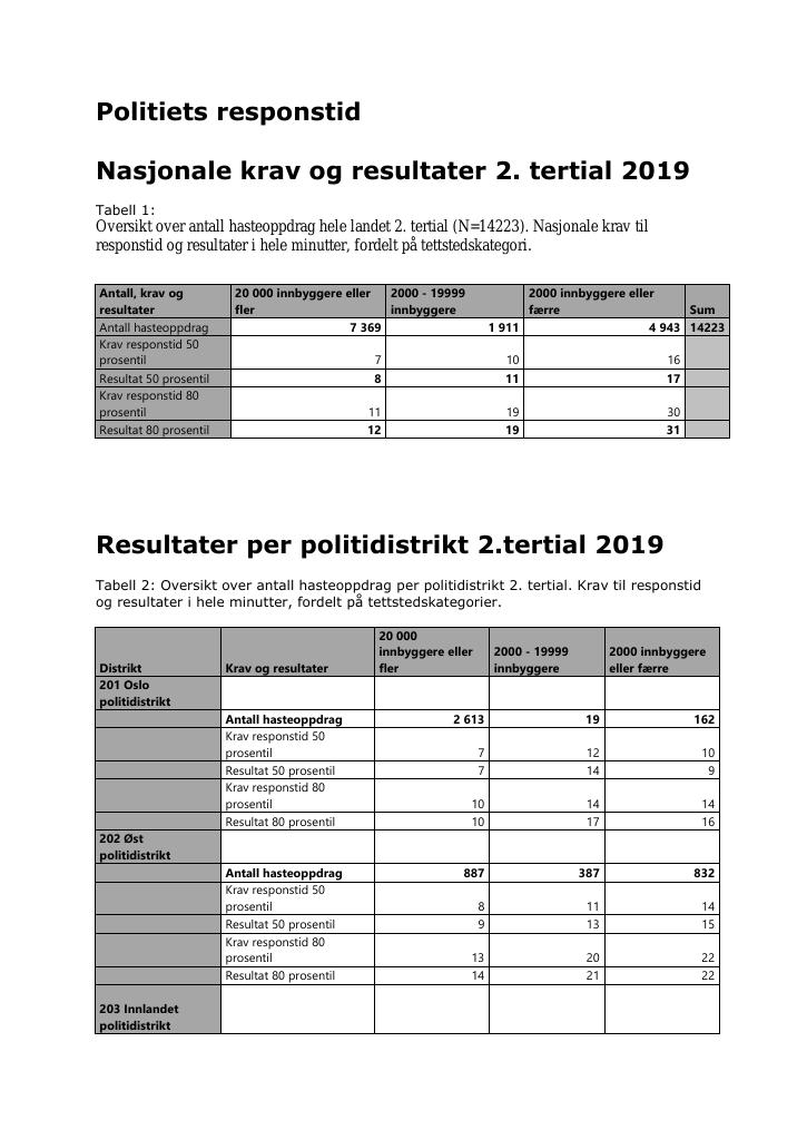 Forsiden av dokumentet Krav og resultater for politiets responstid 2 tertial 2019