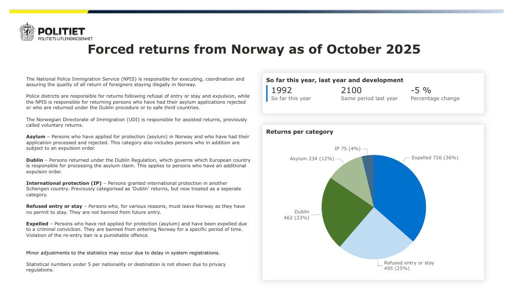 Forsiden av dokumentet Oktober 2025 forced returns from Norway