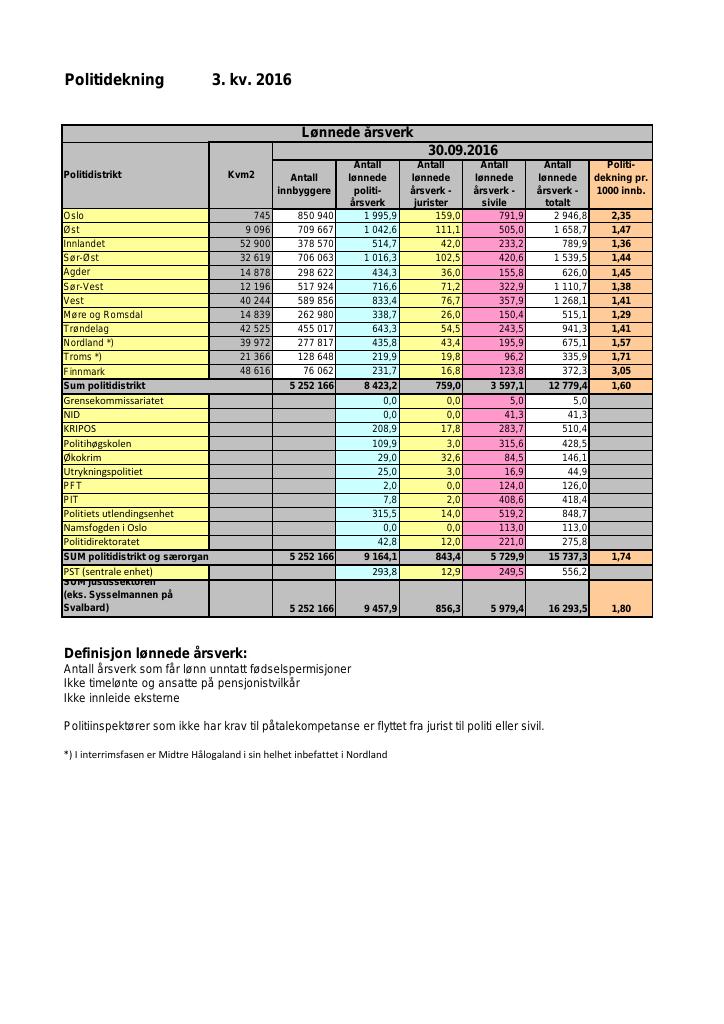 Forsiden av dokumentet Dekningsgrad 3. kvartal 2016